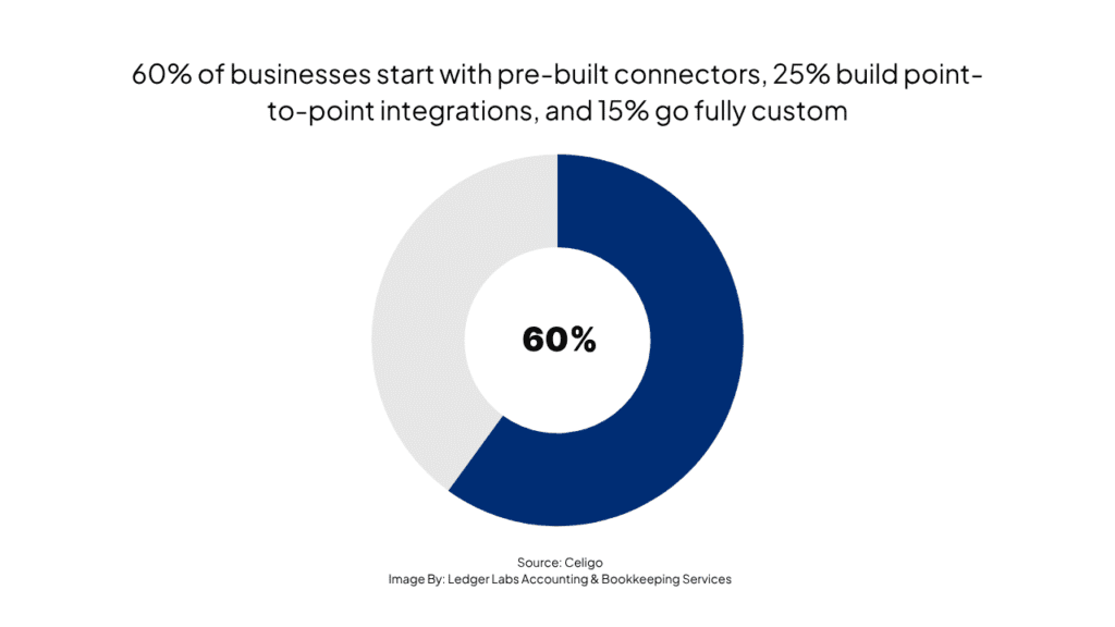 NetSuite for Ecommerce Explained: Which Option Is Right for Your Business? 1 60% of businesses start with pre-built connectors, 25% build point-to-point integrations, and 15% go fully custom.