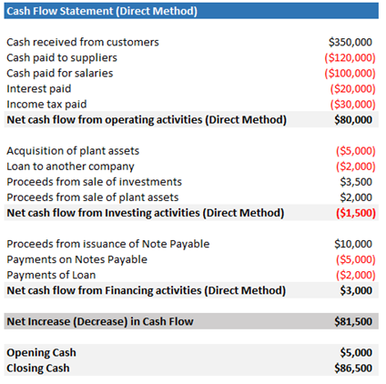 Cashflow Statement direct method