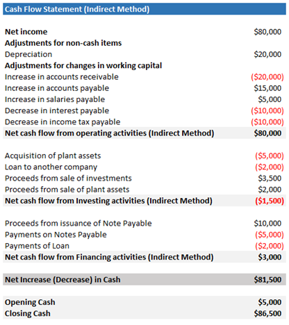 Cashflow Statement indirect method