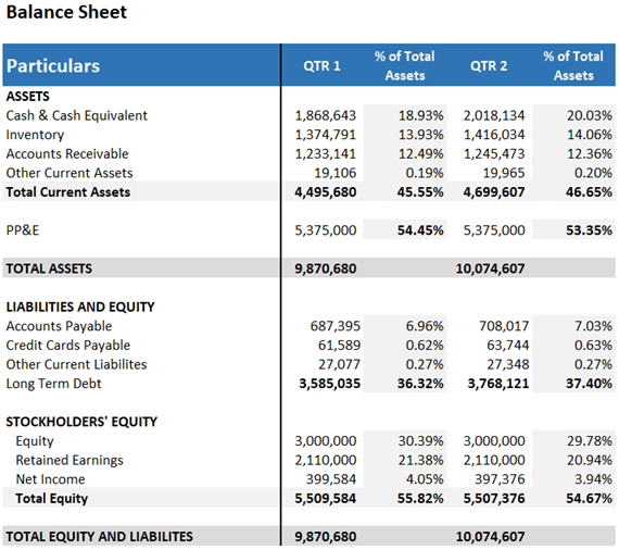 Vertical Analysis of the Balance Sheet