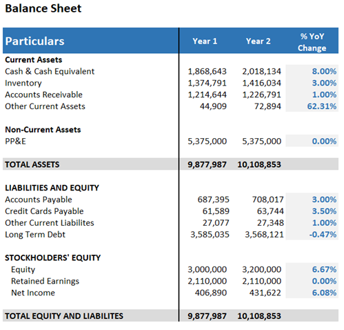 Horizontal Analysis in balance sheet