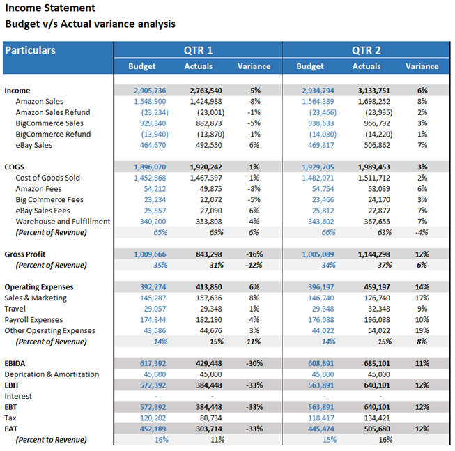 Budget vs. Actuals – Variance Analysis