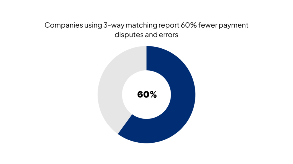 companies using 3-way matching report 60% fewer payment disputes and errors.