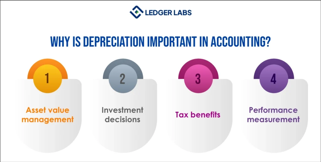 Why is depreciation important in accounting