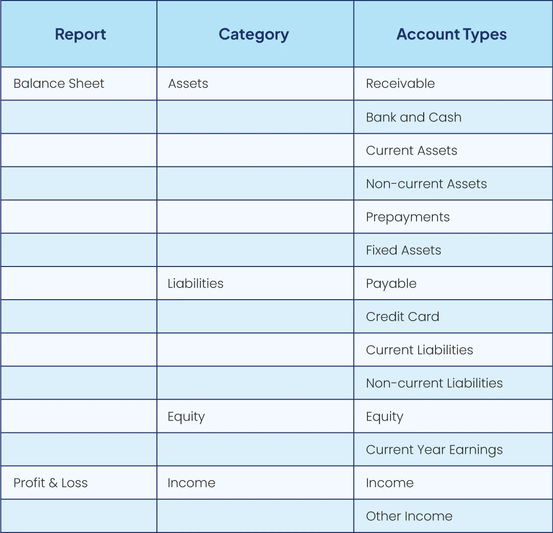 Odoo Chart of Account Category and Their Purpose