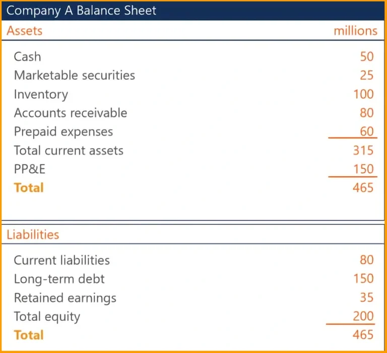 The balance sheet of Company A