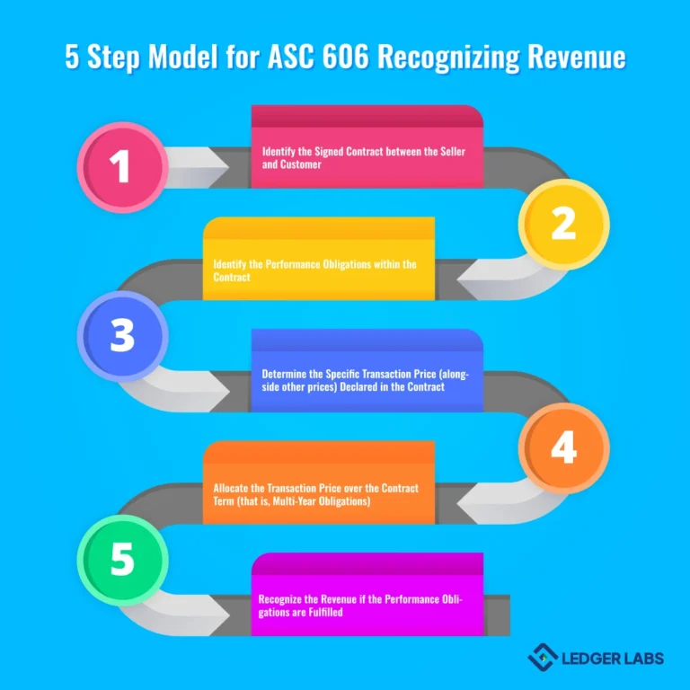 Five-Step Model for ASC 606 Recognizing Revenue