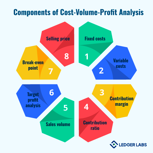 Components of Cost-Volume-Profit Analysis