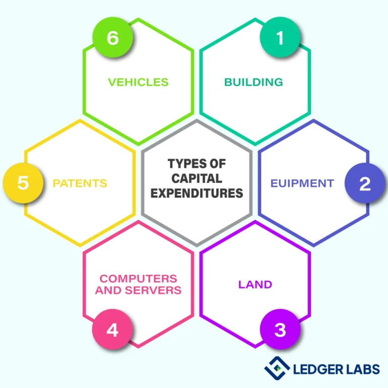 Types of Capital Expenditures