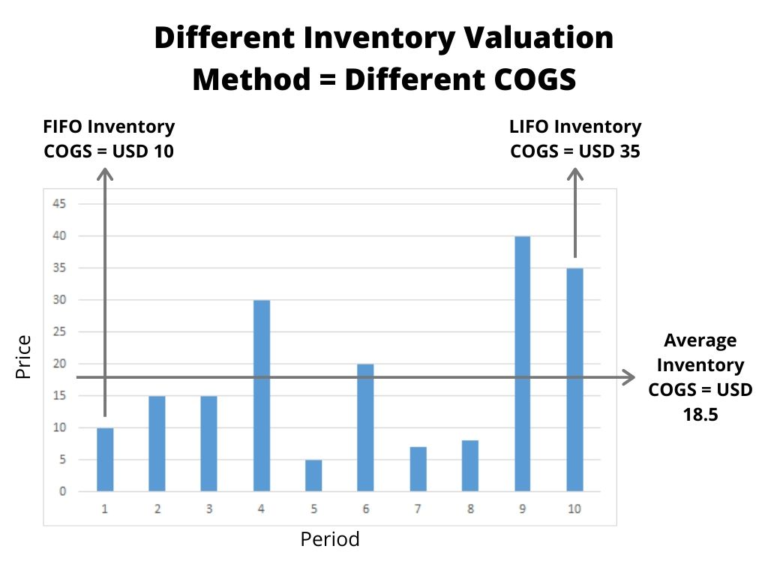 Types of Inventory Valuation