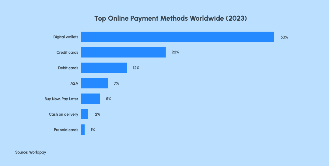 Top Online Payment Methods Worldwide (2023)