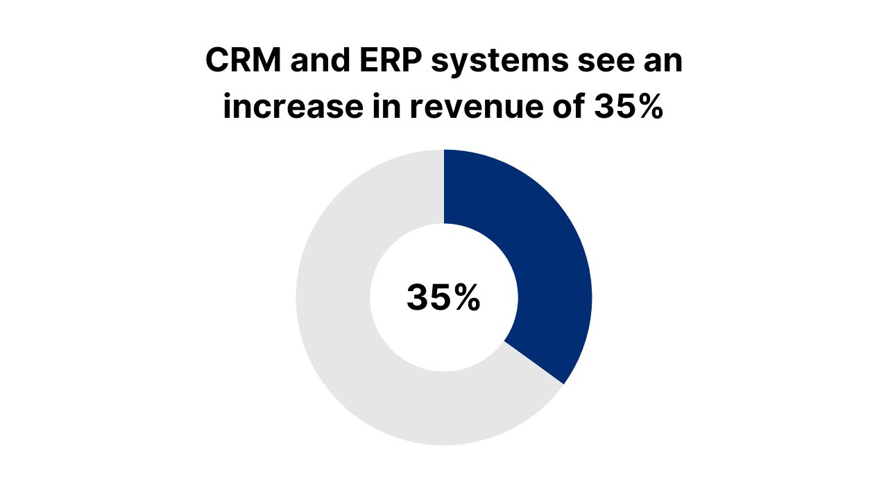 NetSuite CRM integration