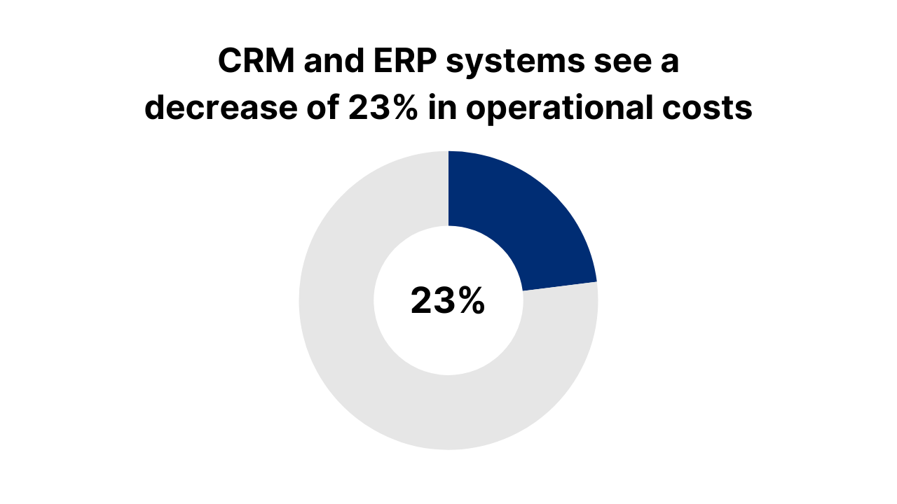 NetSuite CRM integration