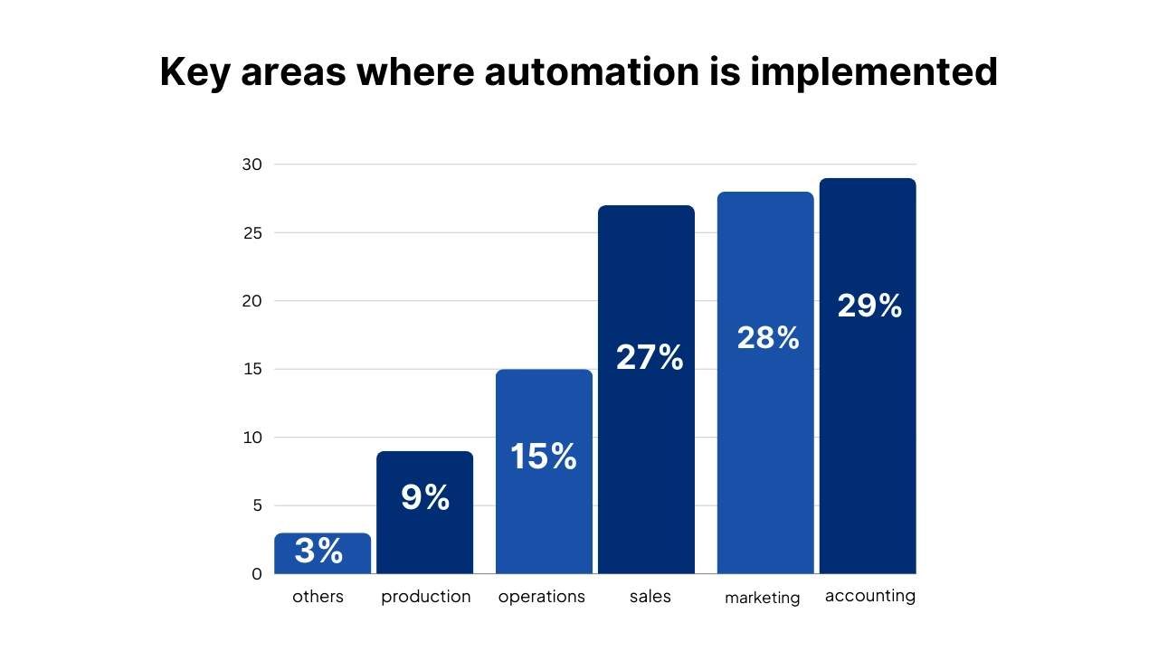 key areas where automation is implemented