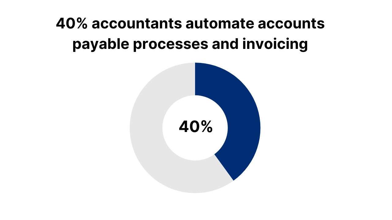 accountants automate accounts payable processes and invoicing