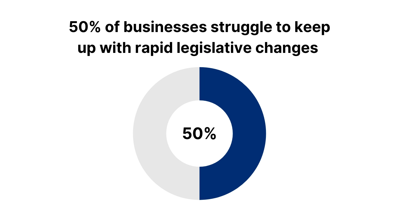 businesses struggle to keep up with rapid legislative changes