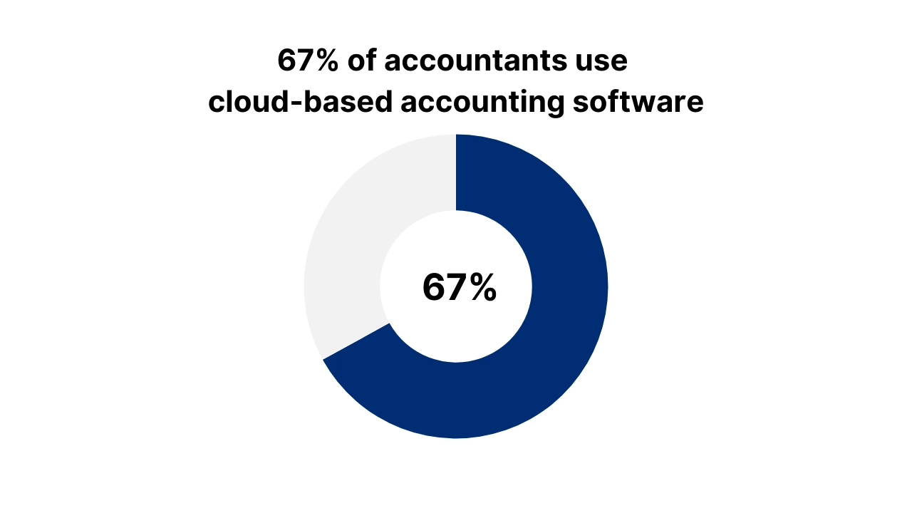 Cloud-based accounting software