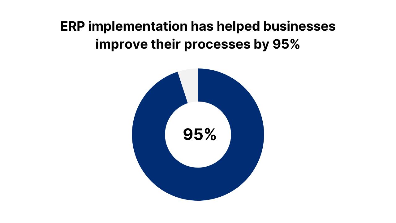 An ERP implementation has helped businesses improve their processes by 95%