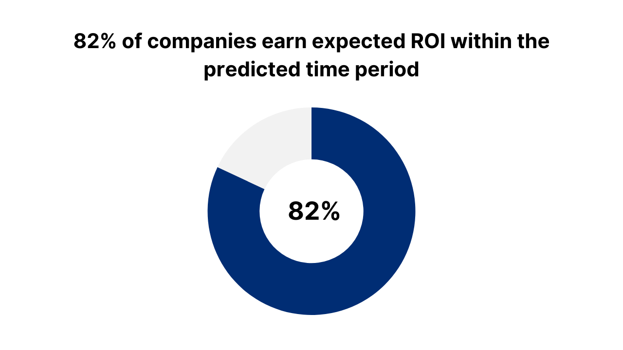 82% of companies earning expected ROI within the predicted timeframe.