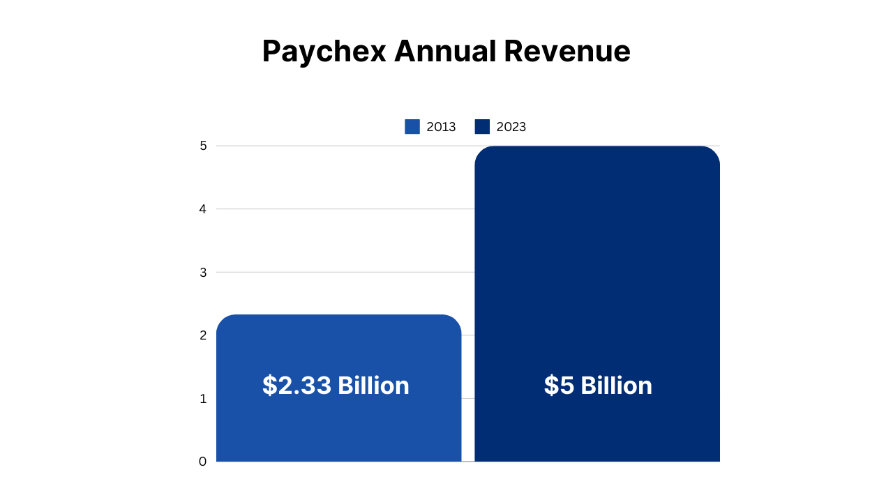 Paychex – The Ultimate Human Resource Management Kit