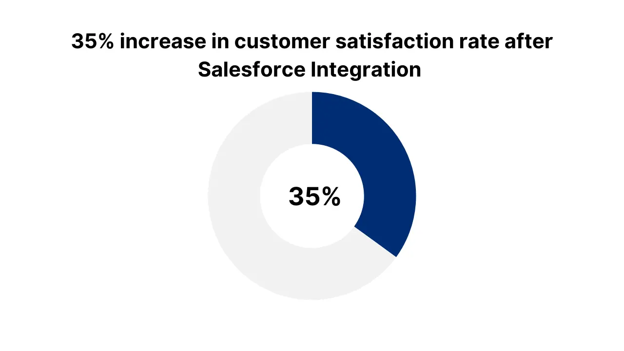 salesforce zendesk and netsuite crm integration