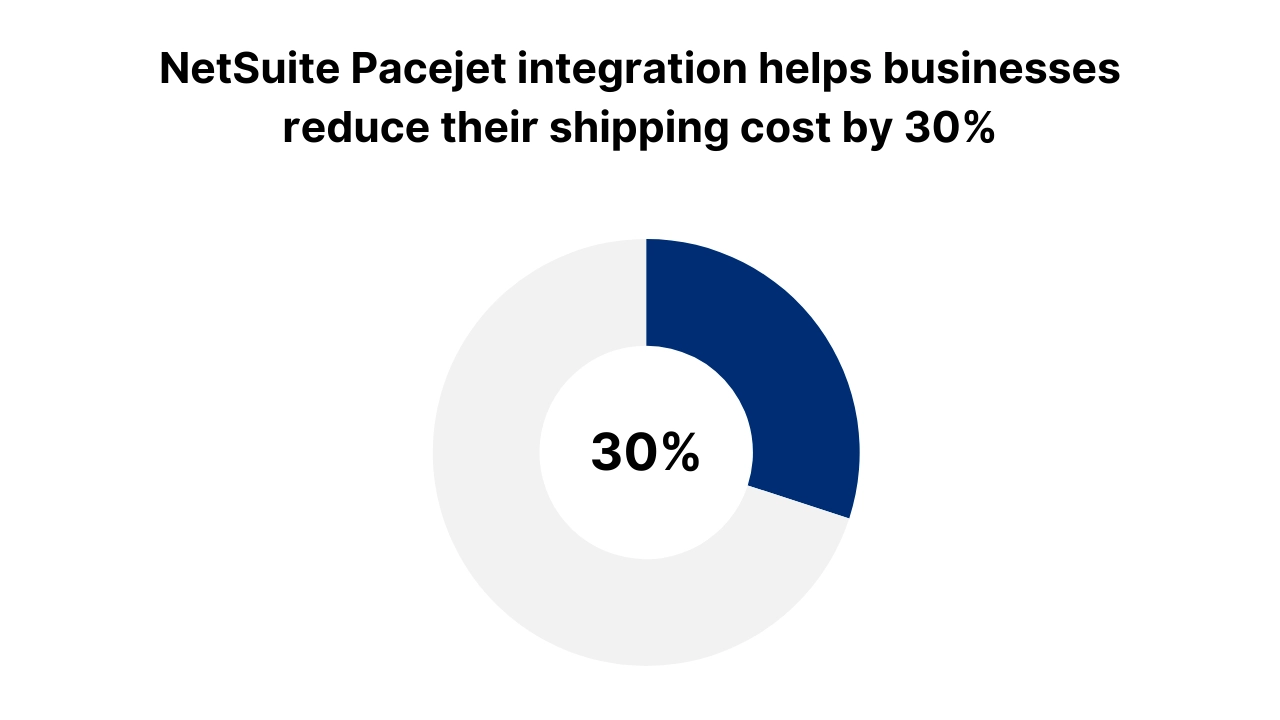 netsuite shipping integration