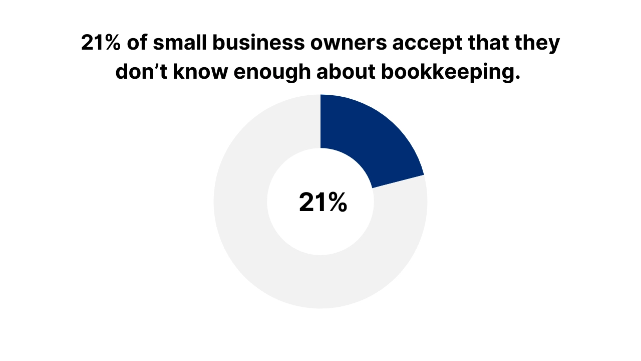 21% of small business owners accept that they don’t know enough about bookkeeping