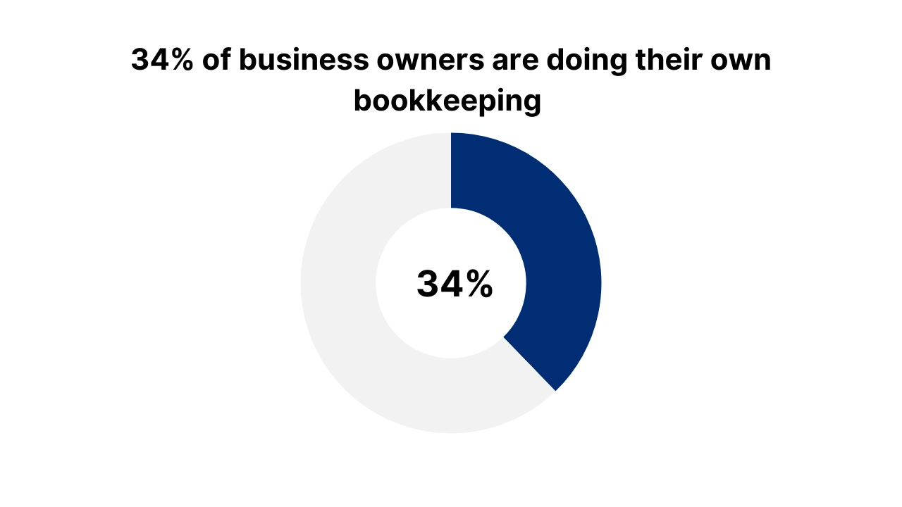 Discount bookkeeping services