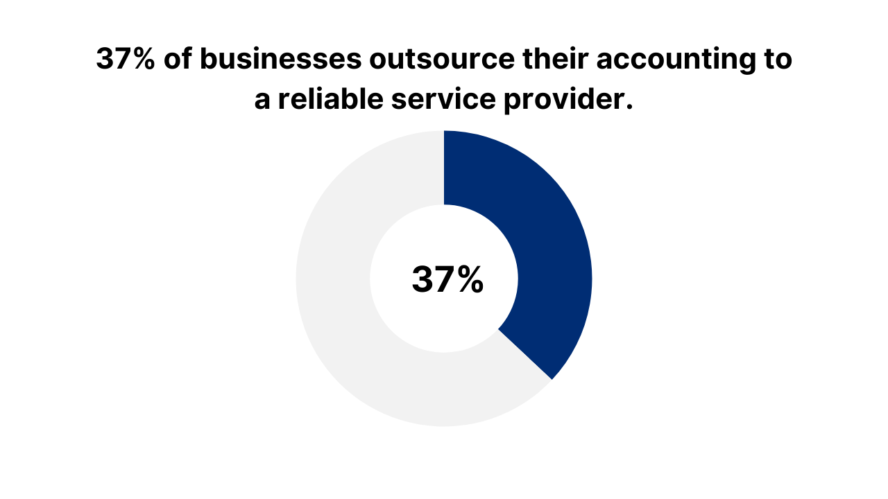 Outsource accounting to save money