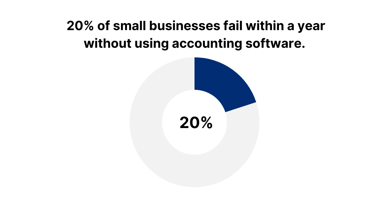 Cost-effective accounting solutions