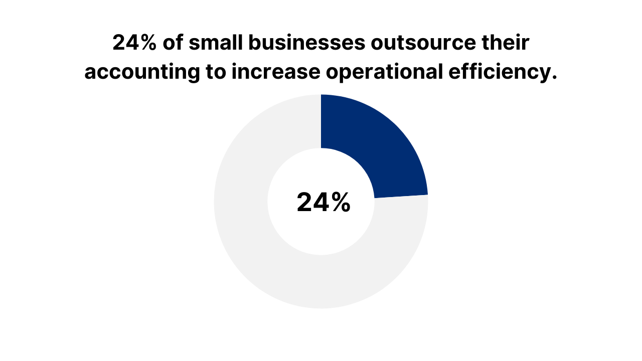 Outsource accounting to save money