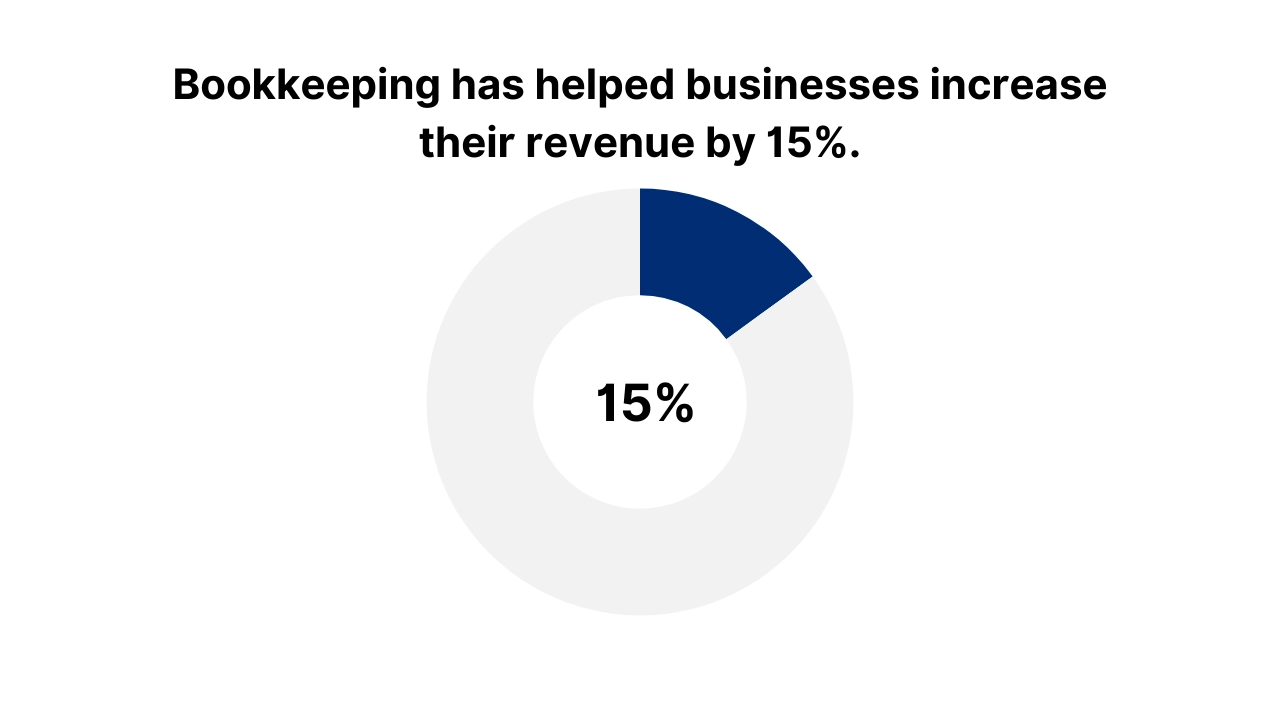 Discount bookkeeping services