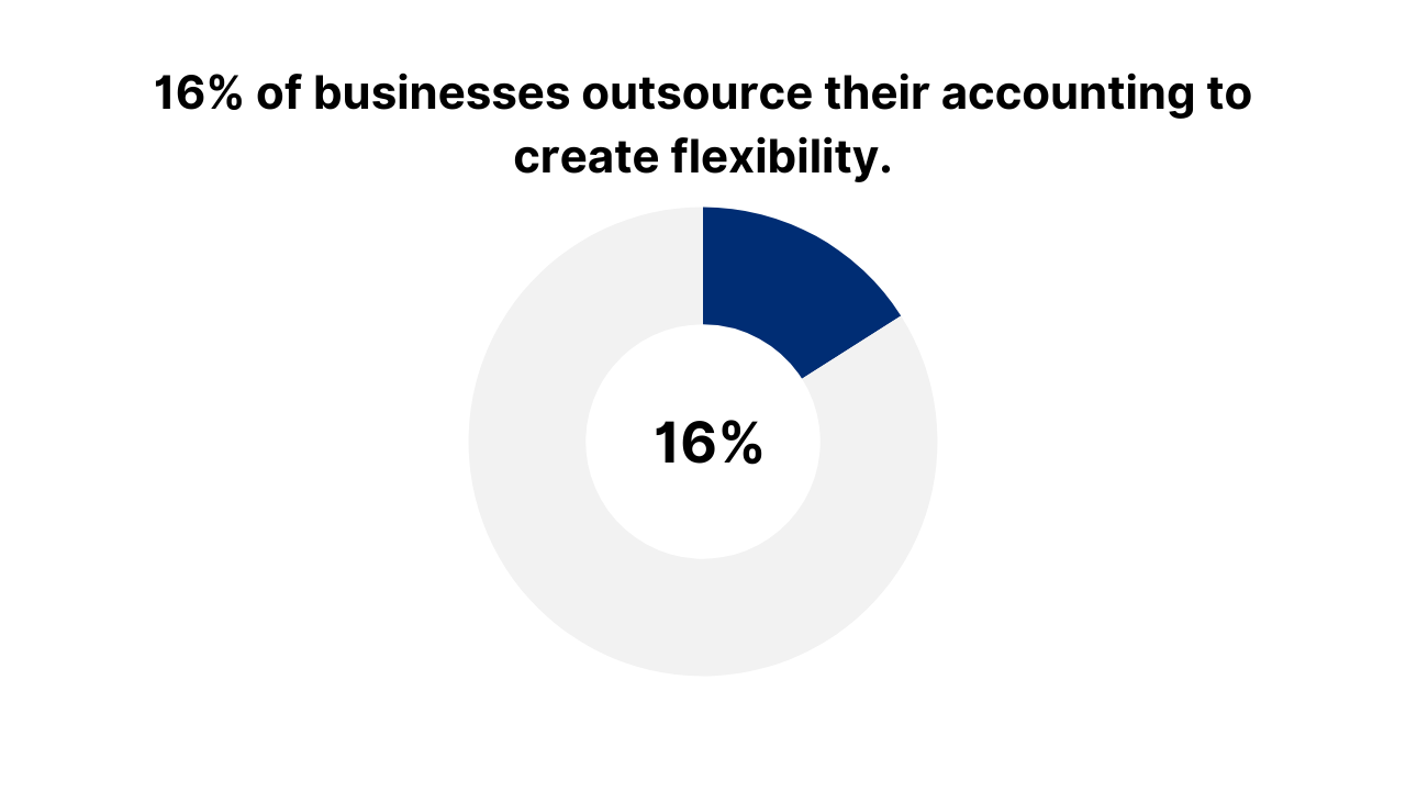 16% of businesses outsource their accounting to create flexibility.