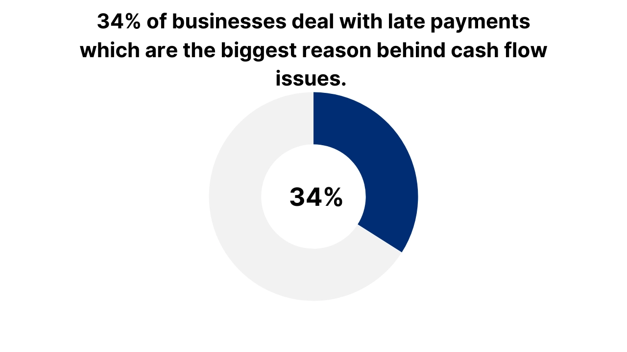 36% of businesses deal with late payments which are the biggest reason behind clash flow issues