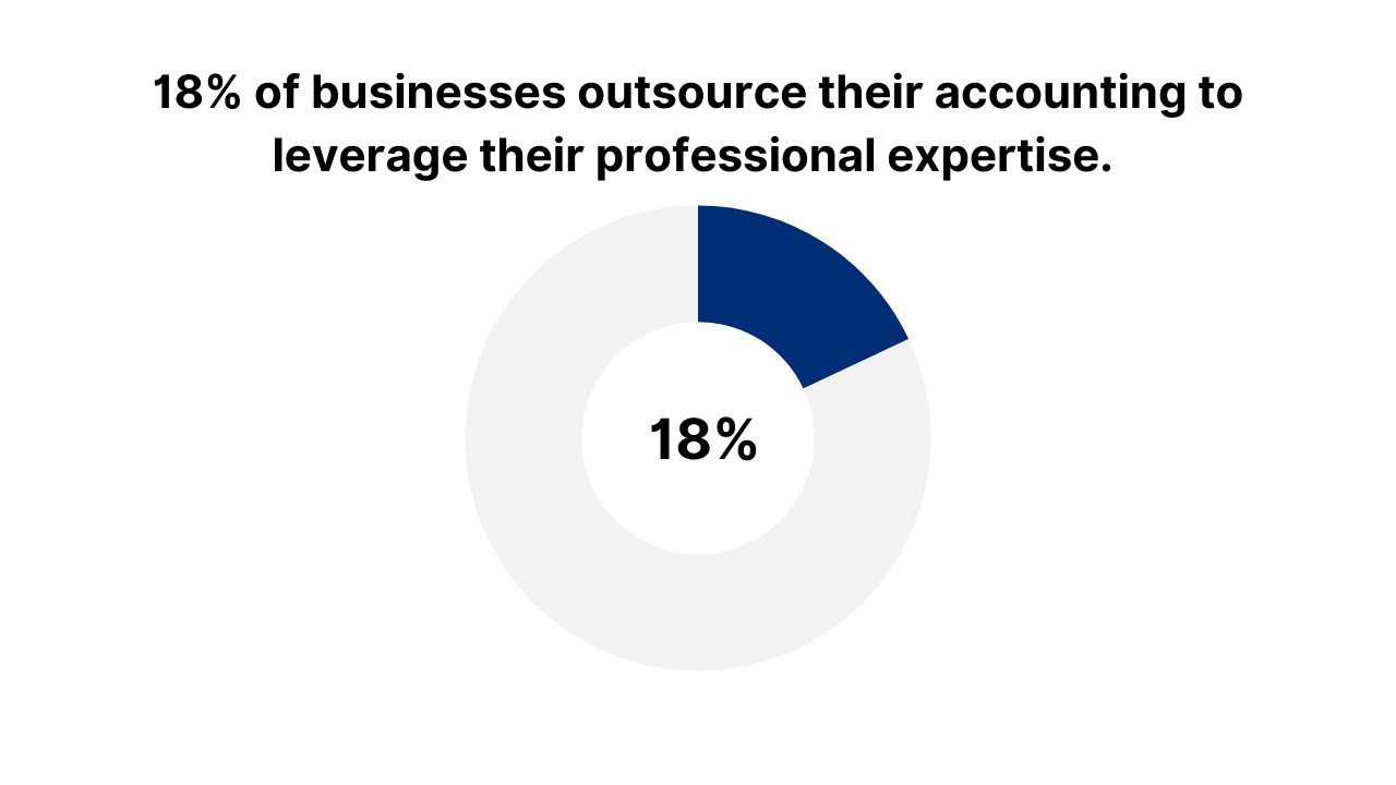 Outsource accounting to save money