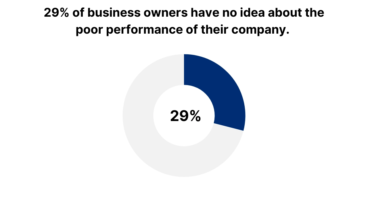 29% of business owners have no idea about their company's poor performance of their company