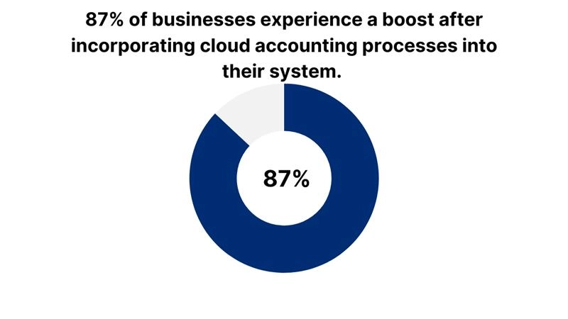 87% of businesses experience a boost after incorporating cloud accounting processes into their system.