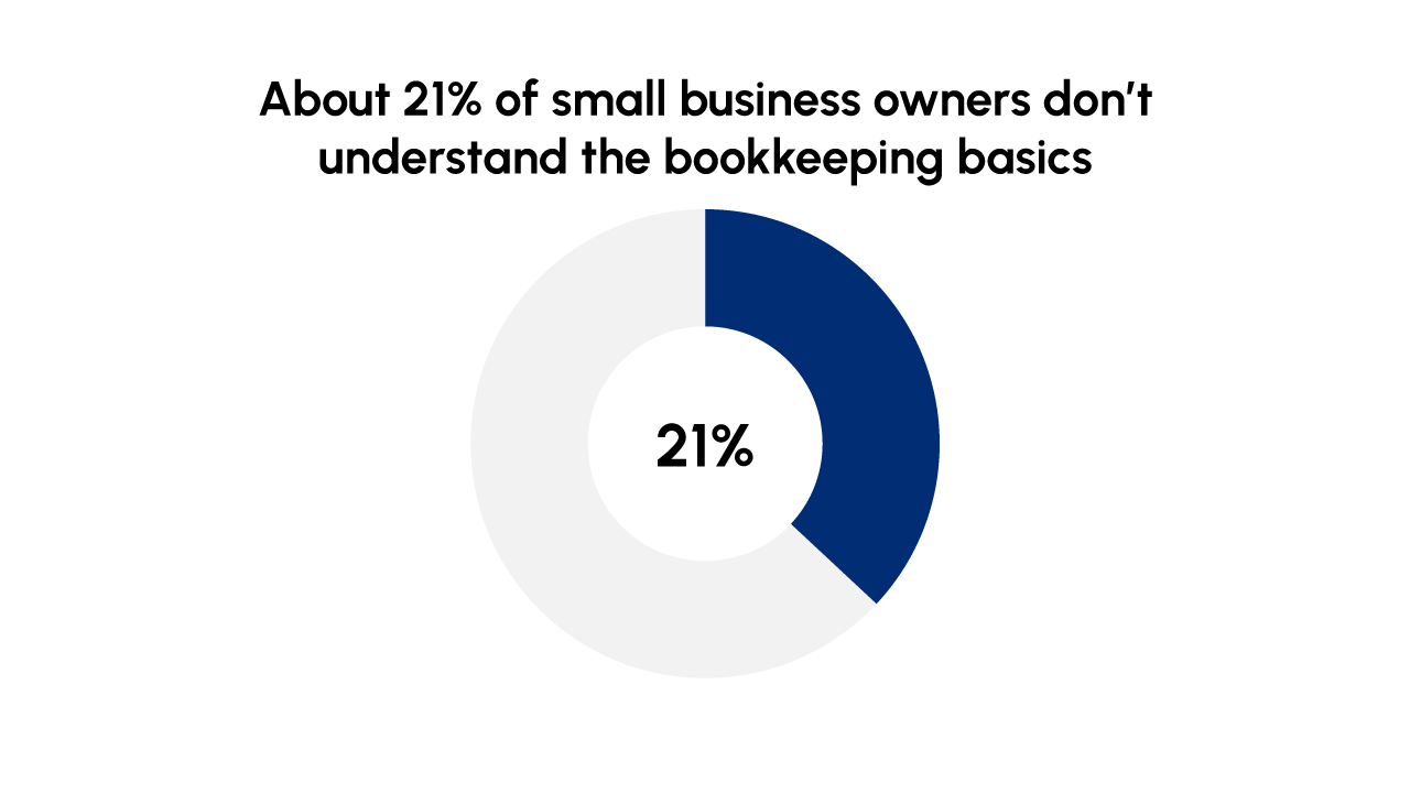 Affordable bookkeeping for small businesses