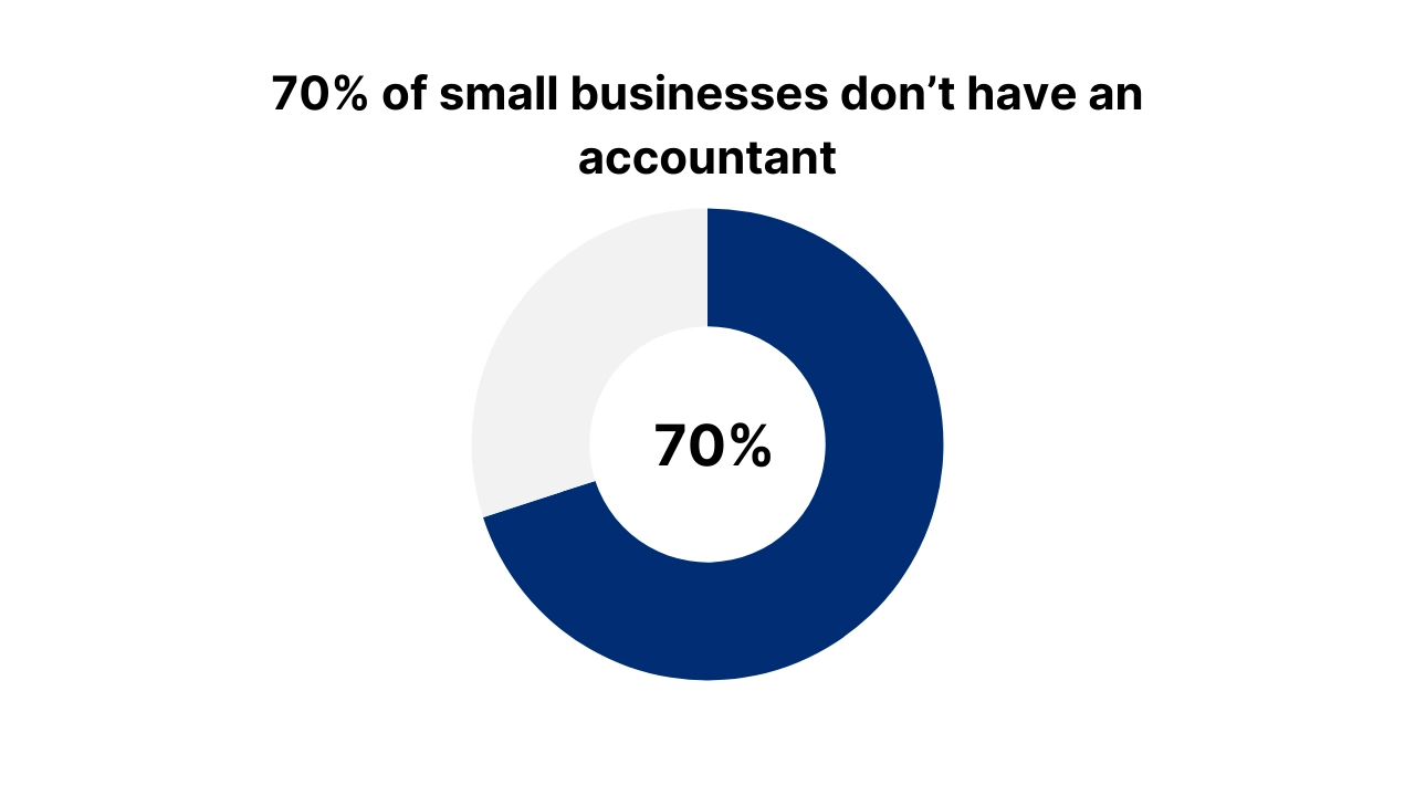 70% of small businesses don't have an accountant