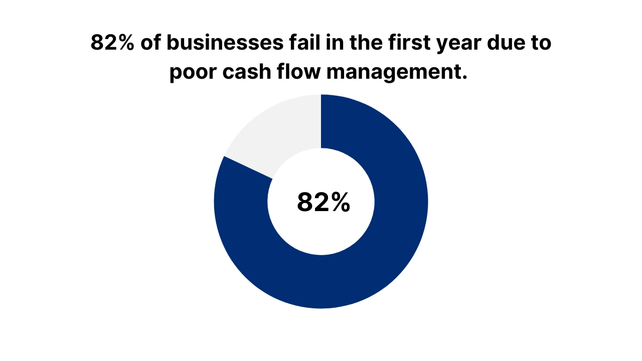 82% of businesses fail in the first year due to poor cash flow management