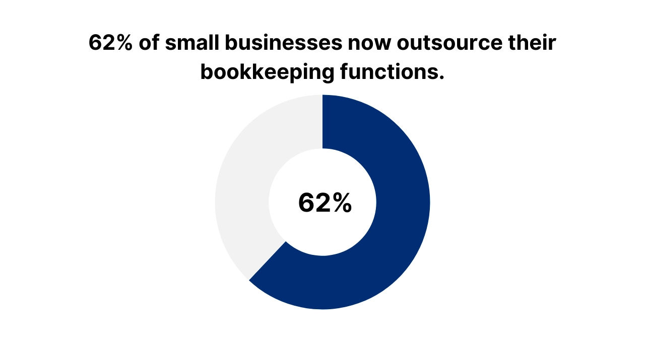 outsource bookkeeping at low cost