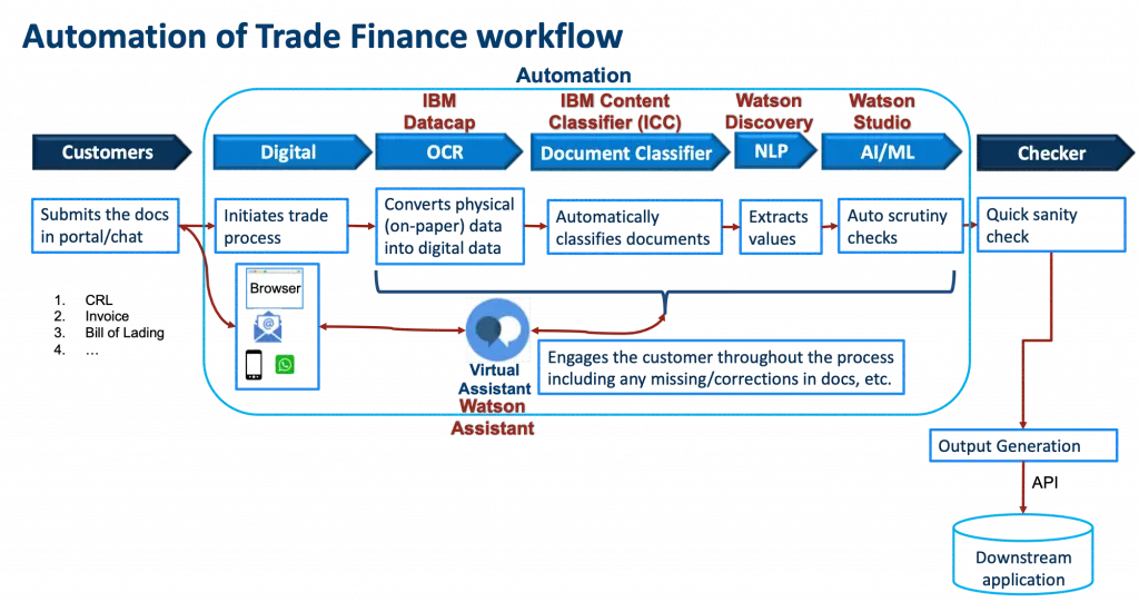 Reorganize financial department with automation