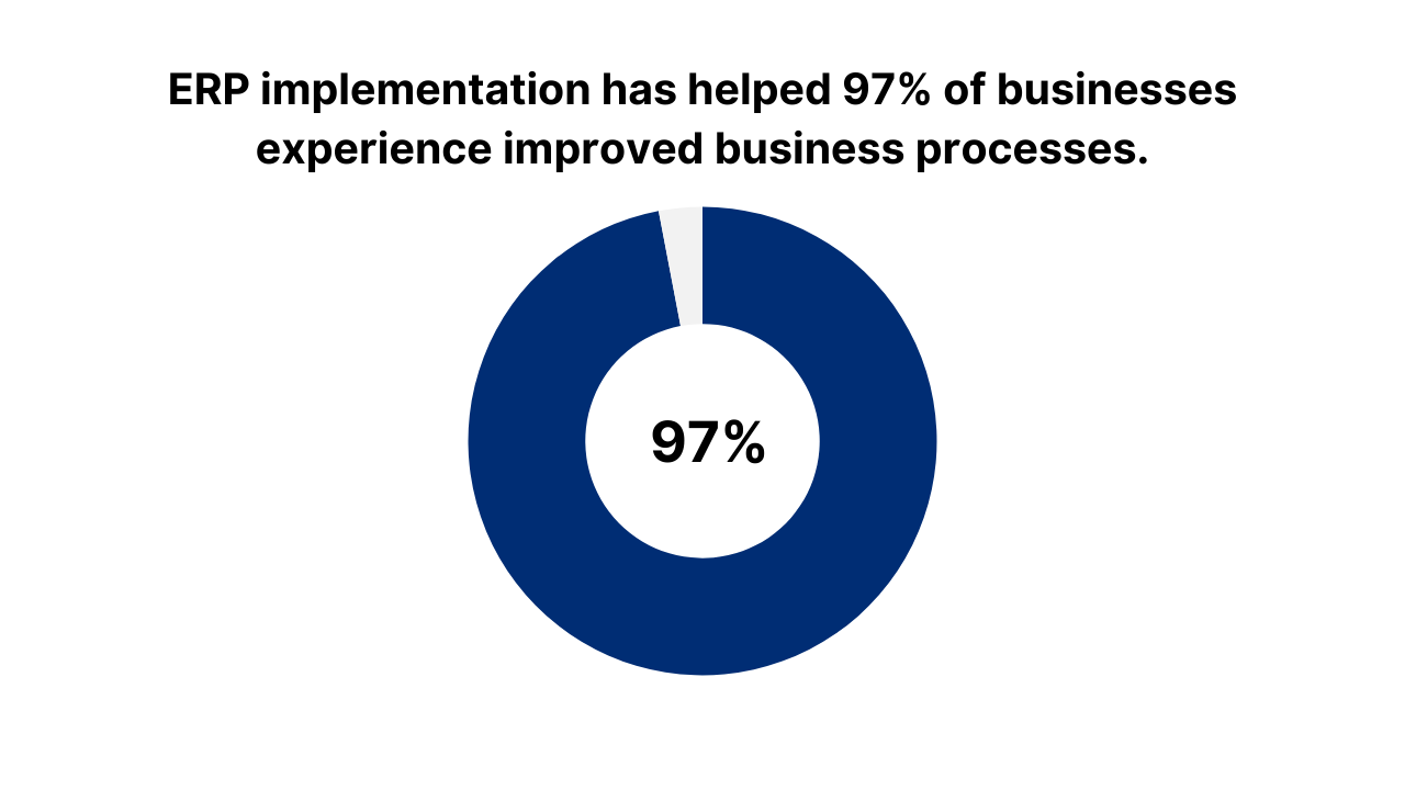 ERP implementation has helped 97% of businesses experience improved business processes.