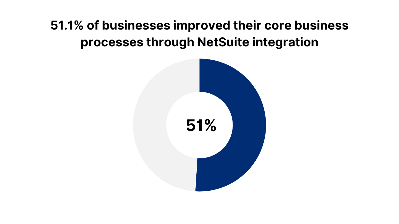 oracle netsuite integration