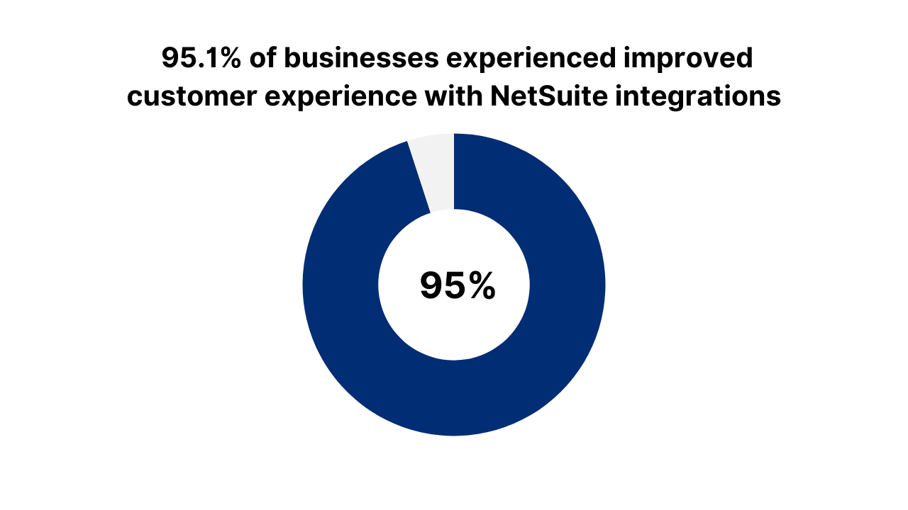 wix netsuite integration