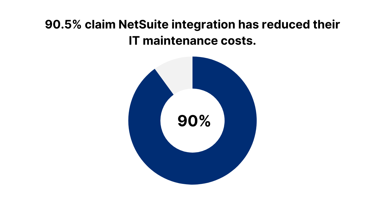 90.5% claim it has reduced their IT maintenance costs.