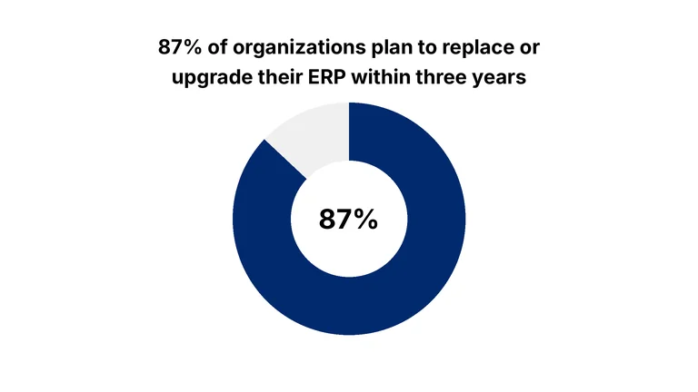 87% of organizations plan to replace or upgrade their ERP within three years