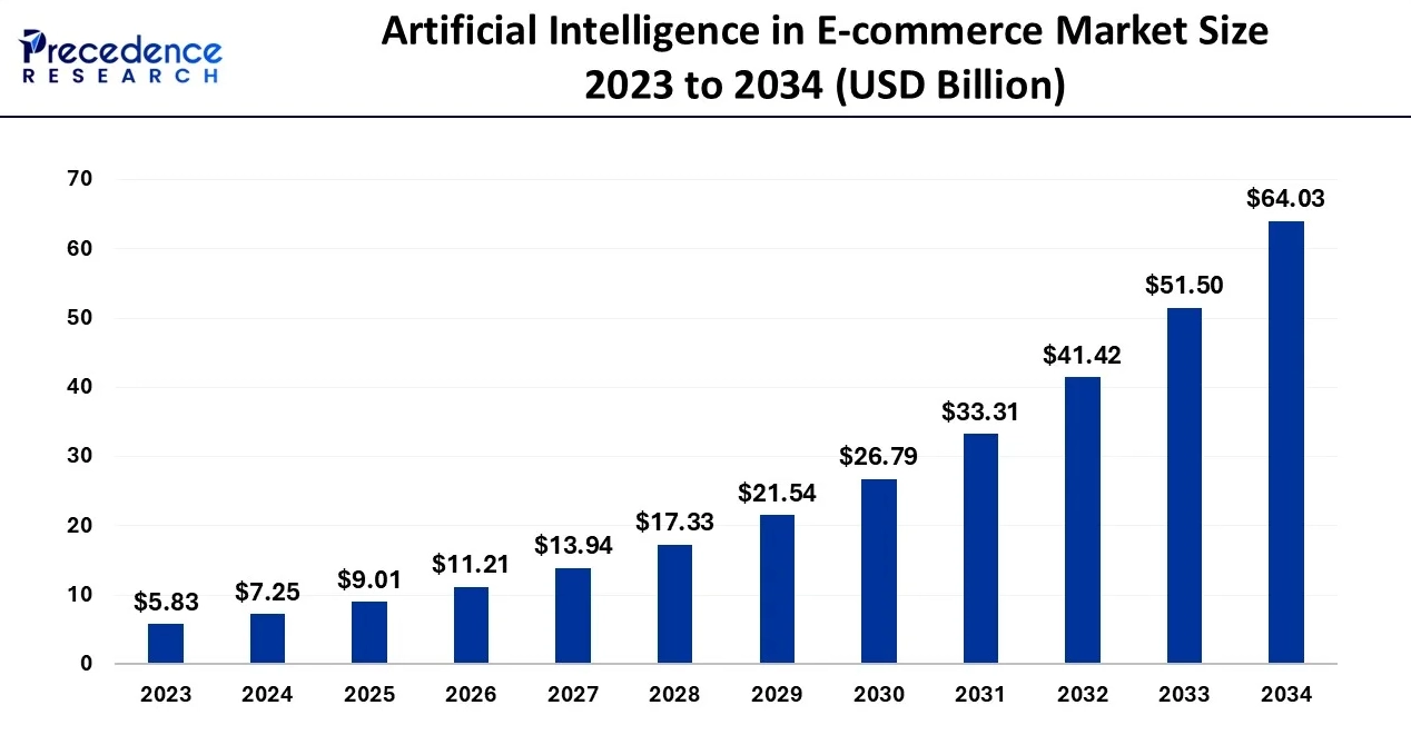 AI in ecommerce