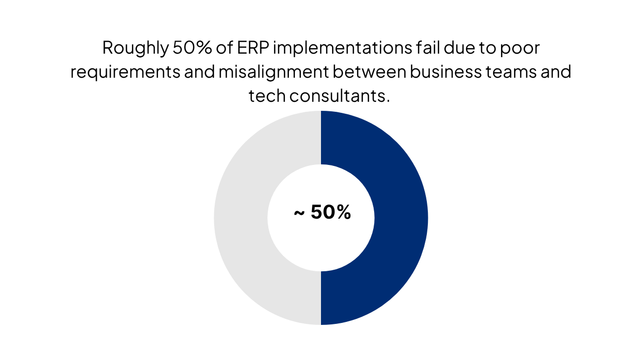 roughly 50% of ERP implementations fail due to poor requirements and misalignment between business teams and tech consultants.