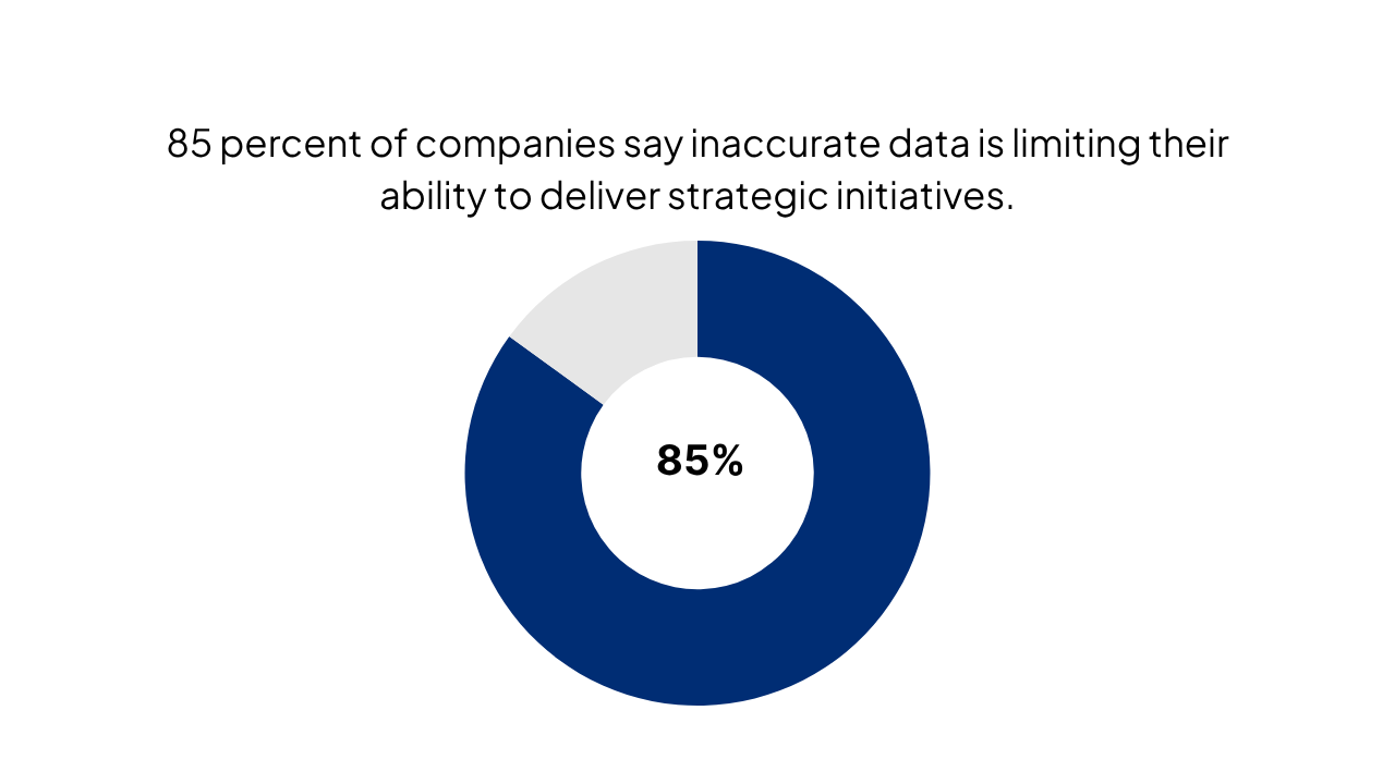 85 percent of companies say inaccurate data is limiting their ability to deliver strategic initiatives